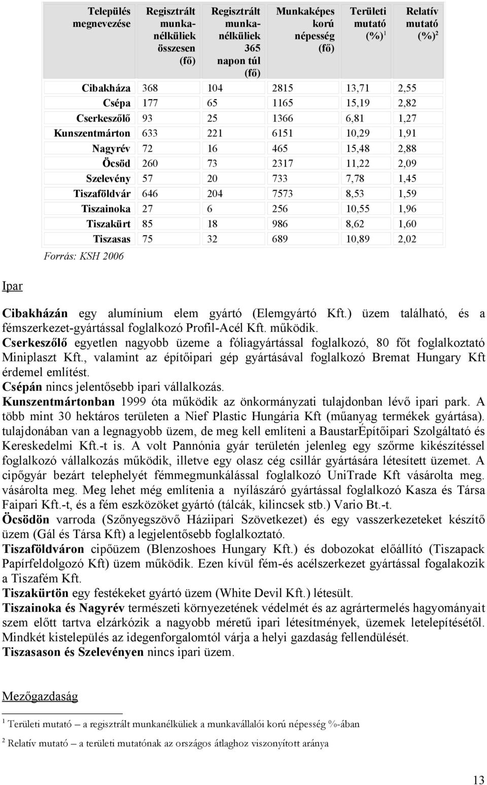 13,71 15,19 6,81 10,29 15,48 11,22 7,78 8,53 10,55 8,62 10,89 Relatív mutató (%)2 2,55 2,82 1,27 1,91 2,88 2,09 1,45 1,59 1,96 1,60 2,02 Forrás: KSH 2006 Ipar Cibakházán egy alumínium elem gyártó