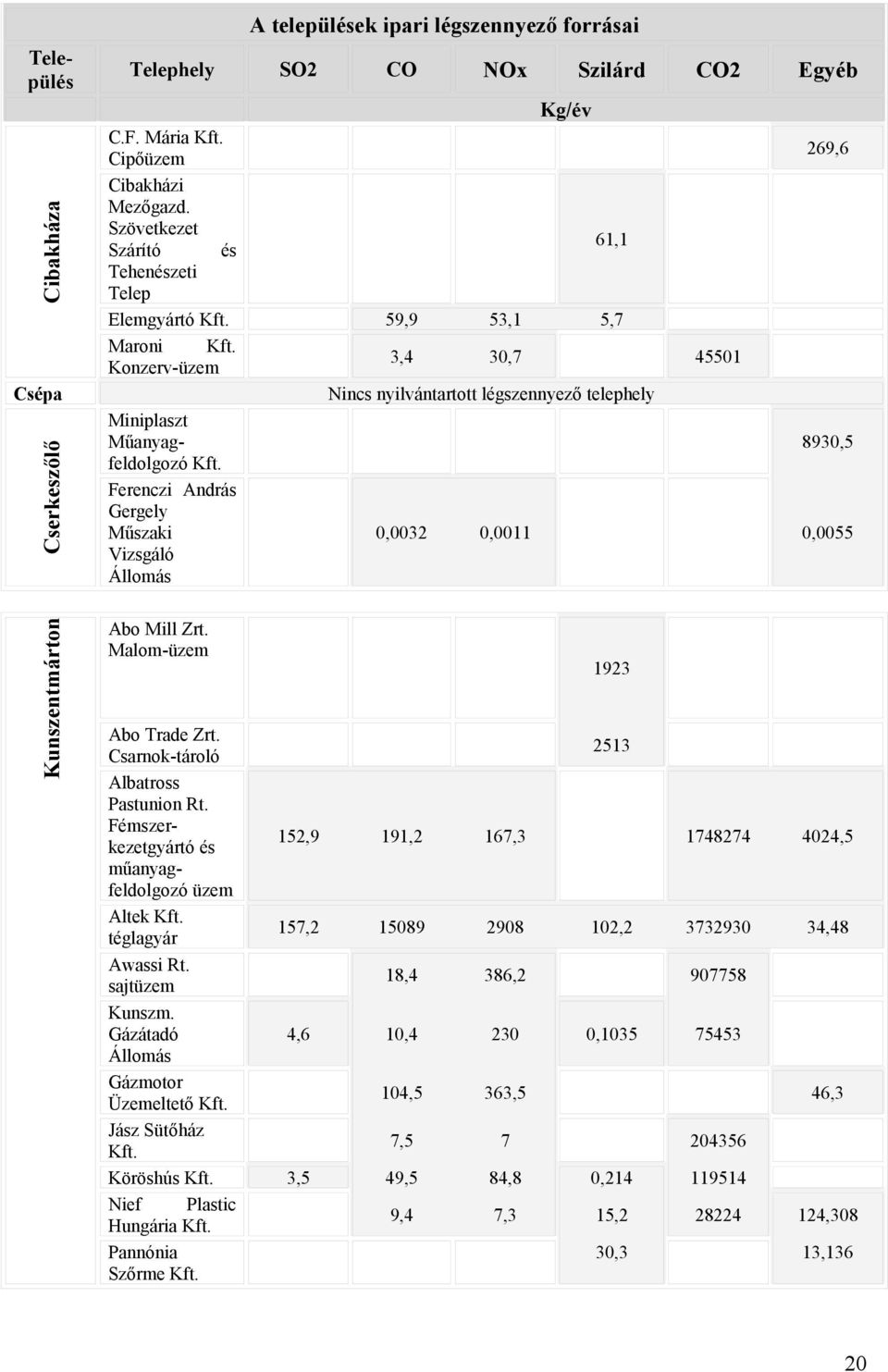 Konzervüzem 269,6 61,1 Kunszentmárton Cserkeszőlő Csépa 59,9 53,1 3,4 30,7 5,7 45501 Nincs nyilvántartott légszennyező telephely Miniplaszt Műanyagfeldolgozó Kft.