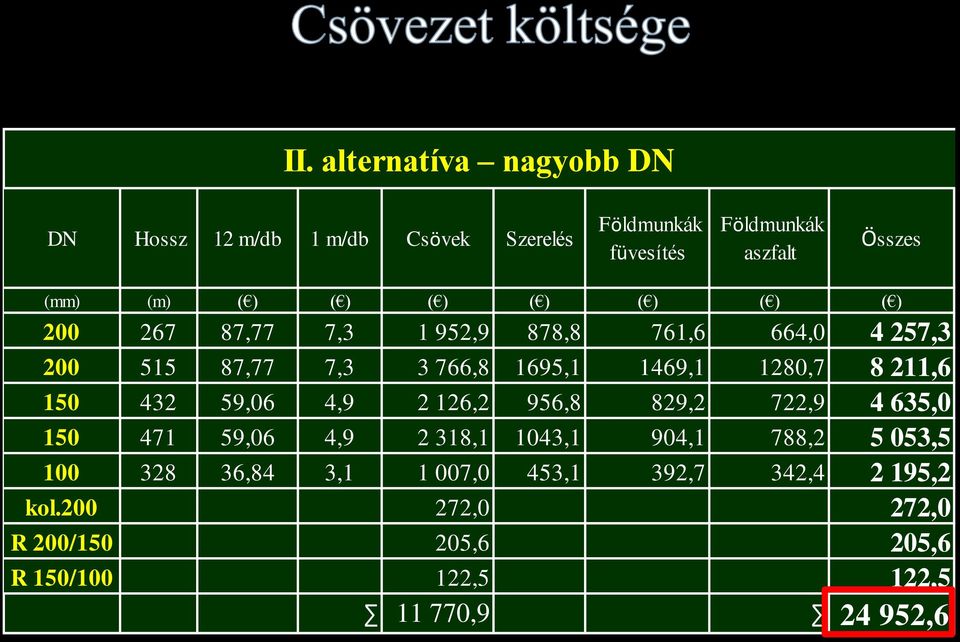 1280,7 8 211,6 150 432 59,06 4,9 2 126,2 956,8 829,2 722,9 4 635,0 150 471 59,06 4,9 2 318,1 1043,1 904,1 788,2 5 053,5 100