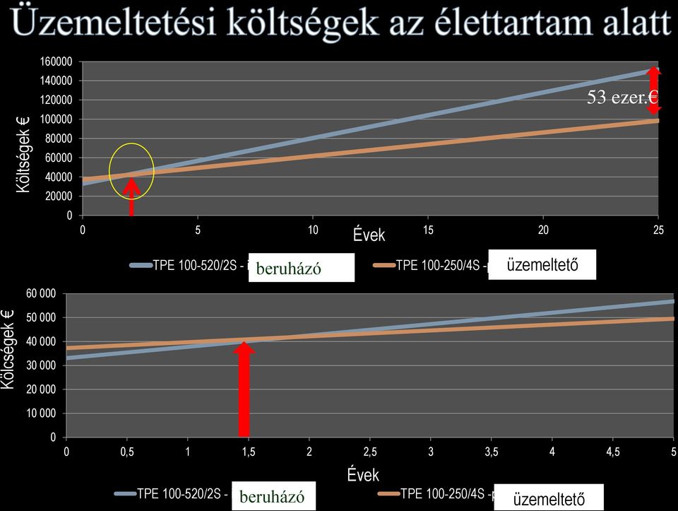 -prevádzkovateľ üzemeltető 53 ezer.