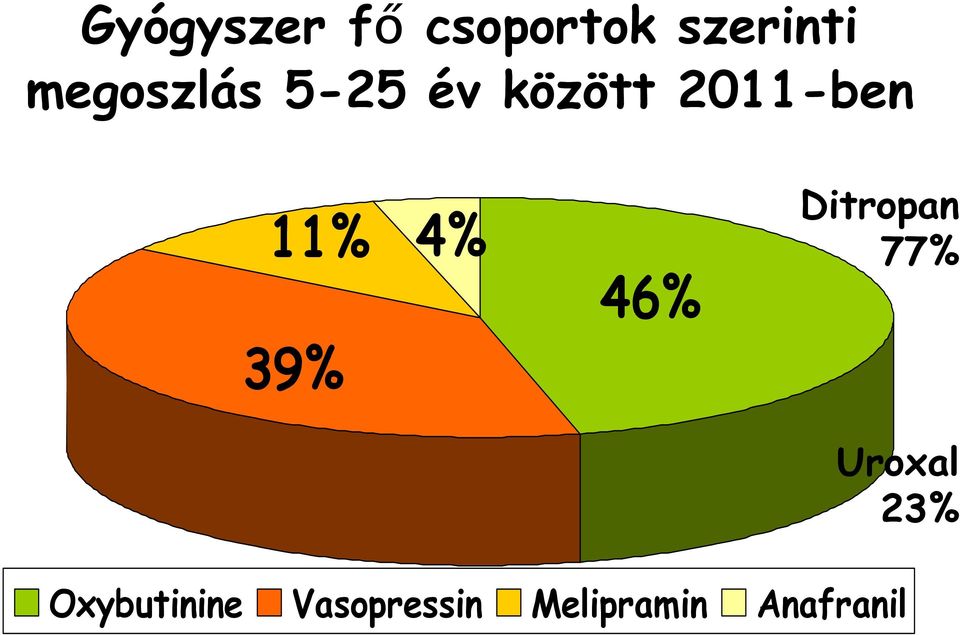 39% 4% 46% Ditropan 77% Uroxal 23%