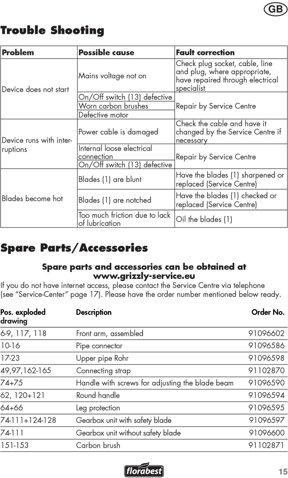 it changed by the Service Centre if necessary Internal loose electrical connection Repair by Service Centre On/Off switch (13) defective Blades (1) are blunt Blades (1) are notched Too much friction