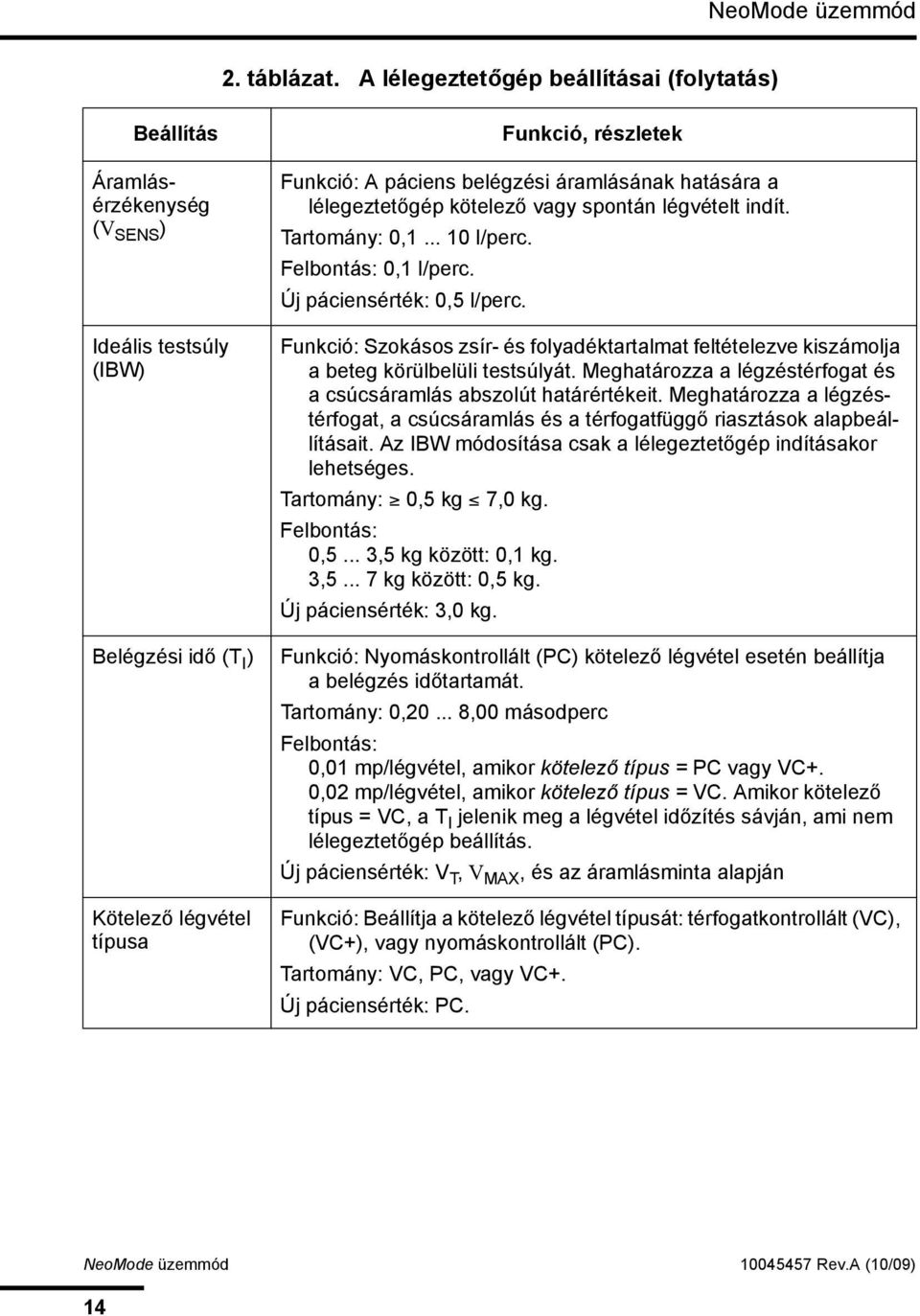 áramlásának hatására a lélegeztetőgép kötelező vagy spontán légvételt indít. Tartomány: 0,1... 10 l/perc. 0,1 l/perc. Új páciensérték: 0,5 l/perc.