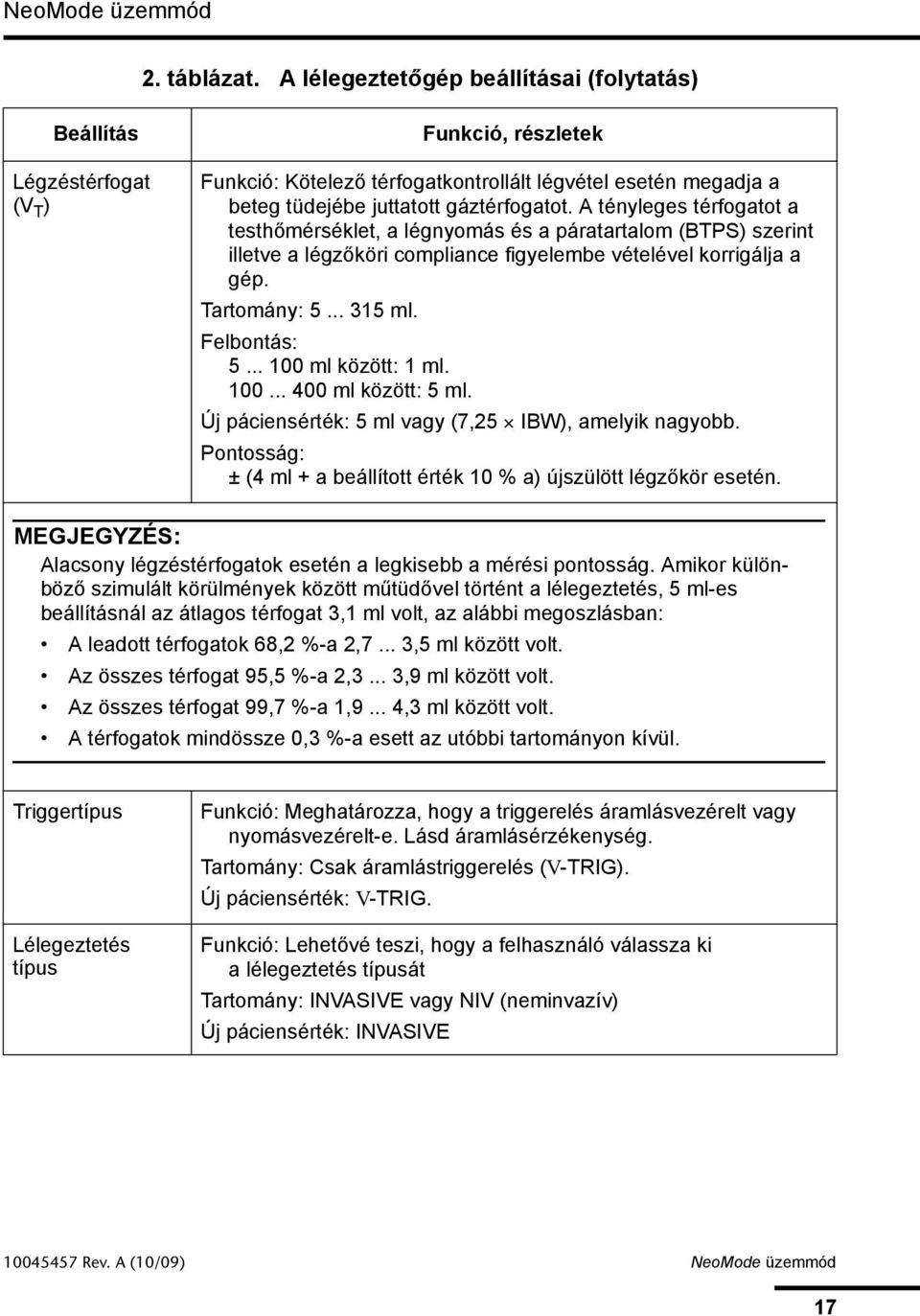 A tényleges térfogatot a testhőmérséklet, a légnyomás és a páratartalom (BTPS) szerint illetve a légzőköri compliance figyelembe vételével korrigálja a gép. Tartomány: 5... 315 ml. 5... 100 ml között: 1 ml.