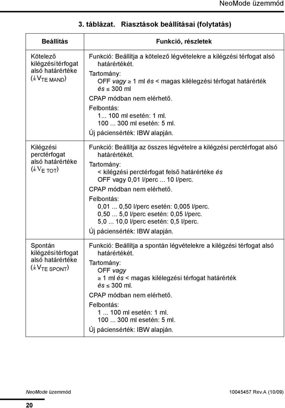 (4V TE SPONT ) Funkció, részletek Funkció: Beállítja a kötelező légvételekre a kilégzési térfogat alsó határértékét.