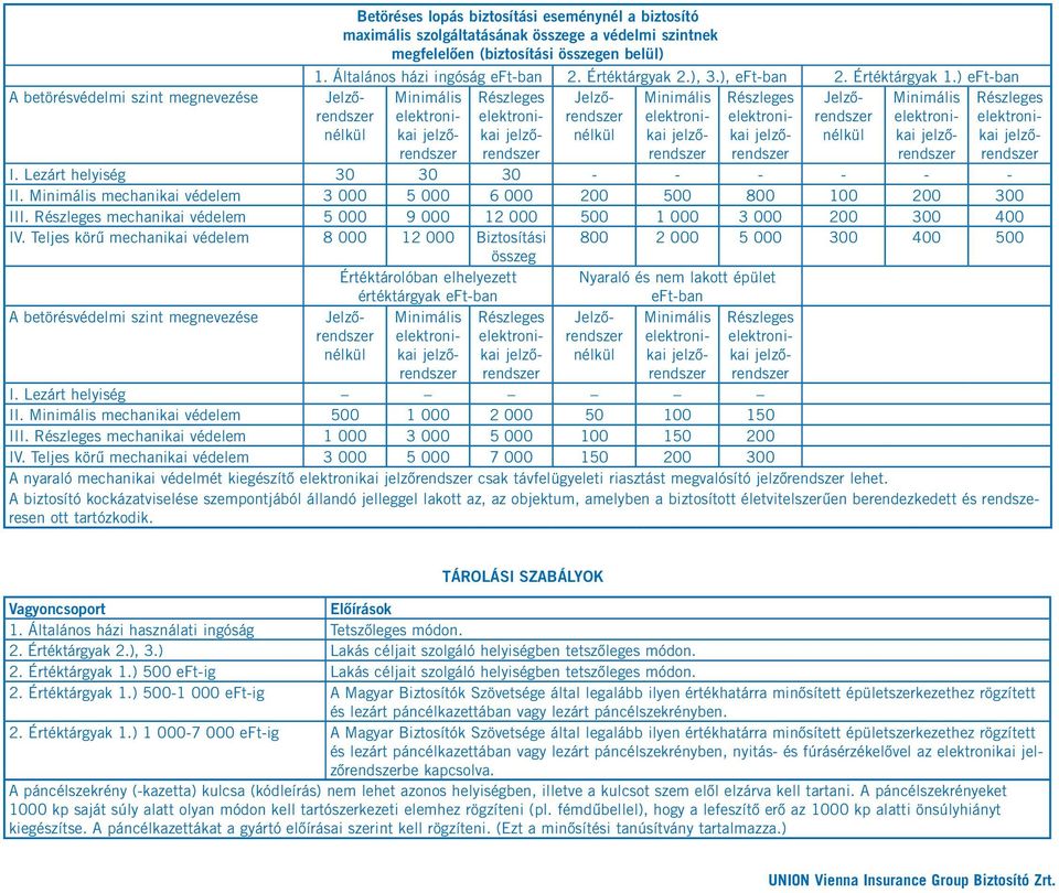 ) eft-ban A betörésvédelmi szint megnevezése Jelzőrendszer nélkül Minimális elektronikai jelzőrendszer Részleges elektronikai jelzőrendszer Jelzőrendszer nélkül Minimális elektronikai jelzőrendszer