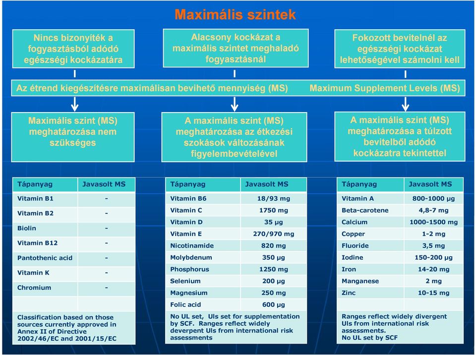 - Biolin - Vitamin B12 - Nicotinamide Pantothenic acid - Vitamin K - Chromium - Classification based on those sources currently approved in Annex II of Directive 2002/46/EC and 2001/15/EC Vitamin B6