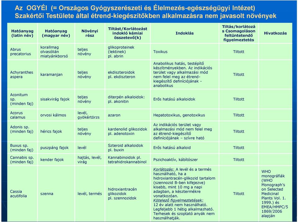 figyelmeztetés glikoproteinek (lektinek) pl. abrin Toxikus Tiltott Tiltott Achyranthes aspera karamanjan teljes növény ekdiszteroidok pl. ekdiszteron Anabolikus hatás, testépítő készítményekben.