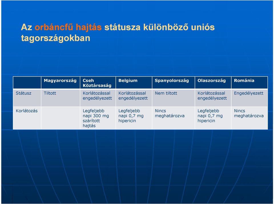 Korlátozással engedélyezett Nem tiltott Korlátozással engedélyezett Engedélyezett Legfeljebb napi 300