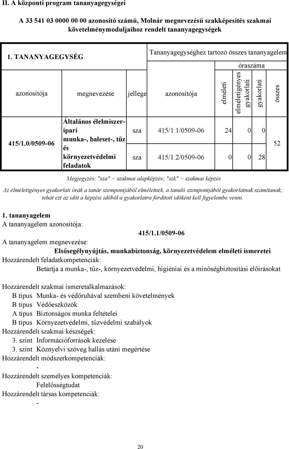 0/0509-06 megnevezése jellege azonosítója Általános élelmiszeripari munka-, baleset-, tűz és környezetvédelmi feladatok elméleti elméletigényes sza 415/1.1/0509-06 24 0 0 sza 415/1.