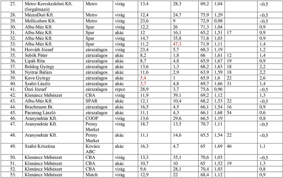Horváth József zárszalagos virág 23,4 5,7 68,3 1,19 1,2 35. Sebők Péter zárszalagos akác 8,2 1,8 66 1,61 12 1,4 36. Lipák Rita zárszalagos akác 8,7 4,8 65,9 1,67 19 0,9 37.