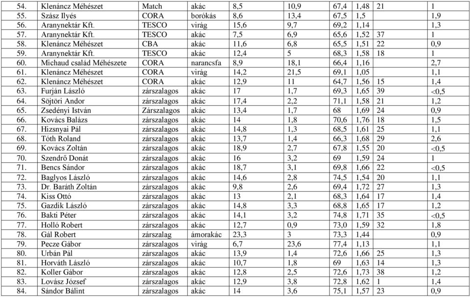 Klenáncz Méhészet CORA virág 14,2 21,5 69,1 1,05 1,1 62. Klenáncz Méhészet CORA akác 12,9 11 64,7 1,56 15 1,4 63. Furján László zárszalagos akác 17 1,7 69,3 1,65 39 0,5 64.