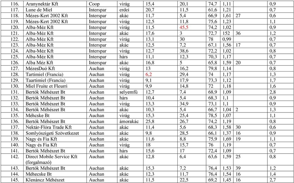 Alba-Méz Kft Interspar virág 13,1 30 78 0,99 0,7 123. Alba-Méz Kft Interspar akác 12,5 7,2 67,1 1,56 17 0,7 124. Alba-Méz Kft Interspar virág 12,7 38,6 72,2 1,02 0,8 125.