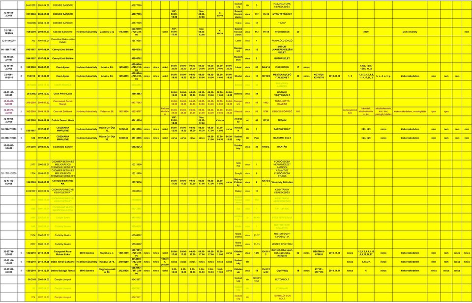 45560792-18667- 2/1997 32-19197- 32-9664- 11/20 594/1997 19970814 Cséni Ernő Béláné 45560792 2 188/2008 20080703 Cseri Ágnes Lévai u 85 14554899 2 19/20 200419 Cseri Ágnes Lévai u 85 14554899 P: Szo: