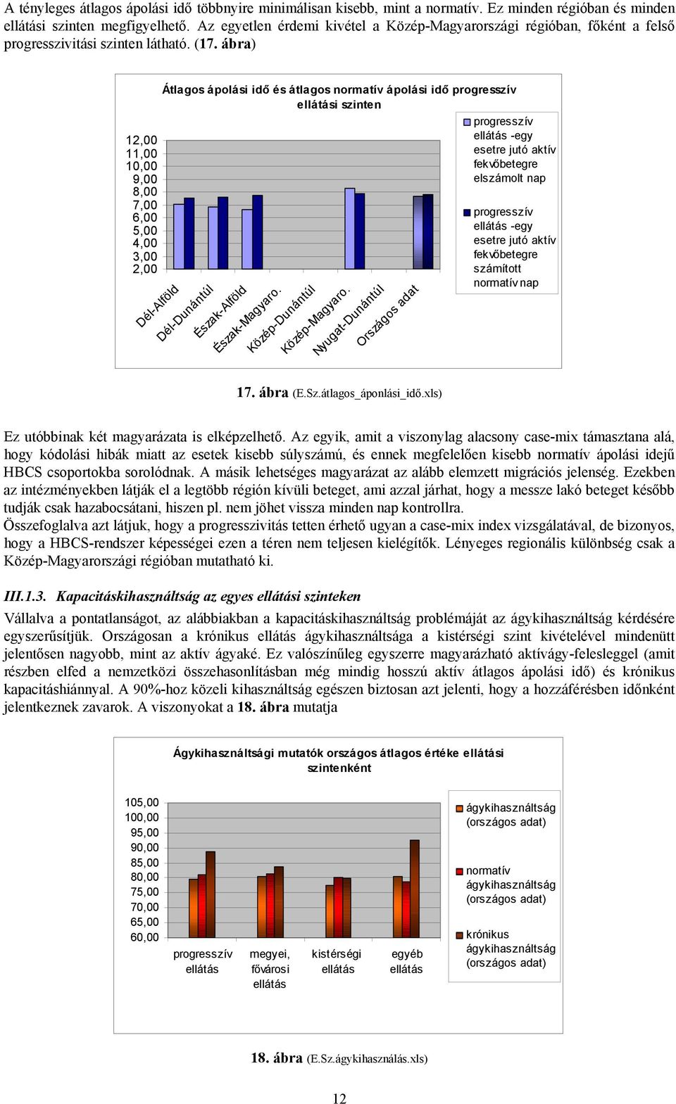 ábra) 12, 11, 1, 9, 8, 7, 6, 5, 4, 3, 2, Átlagos ápolási idő és átlagos normatív ápolási idő progresszív ellátási szinten progresszív ellátás -egy esetre jutó aktív fekvőbetegre elszámolt nap