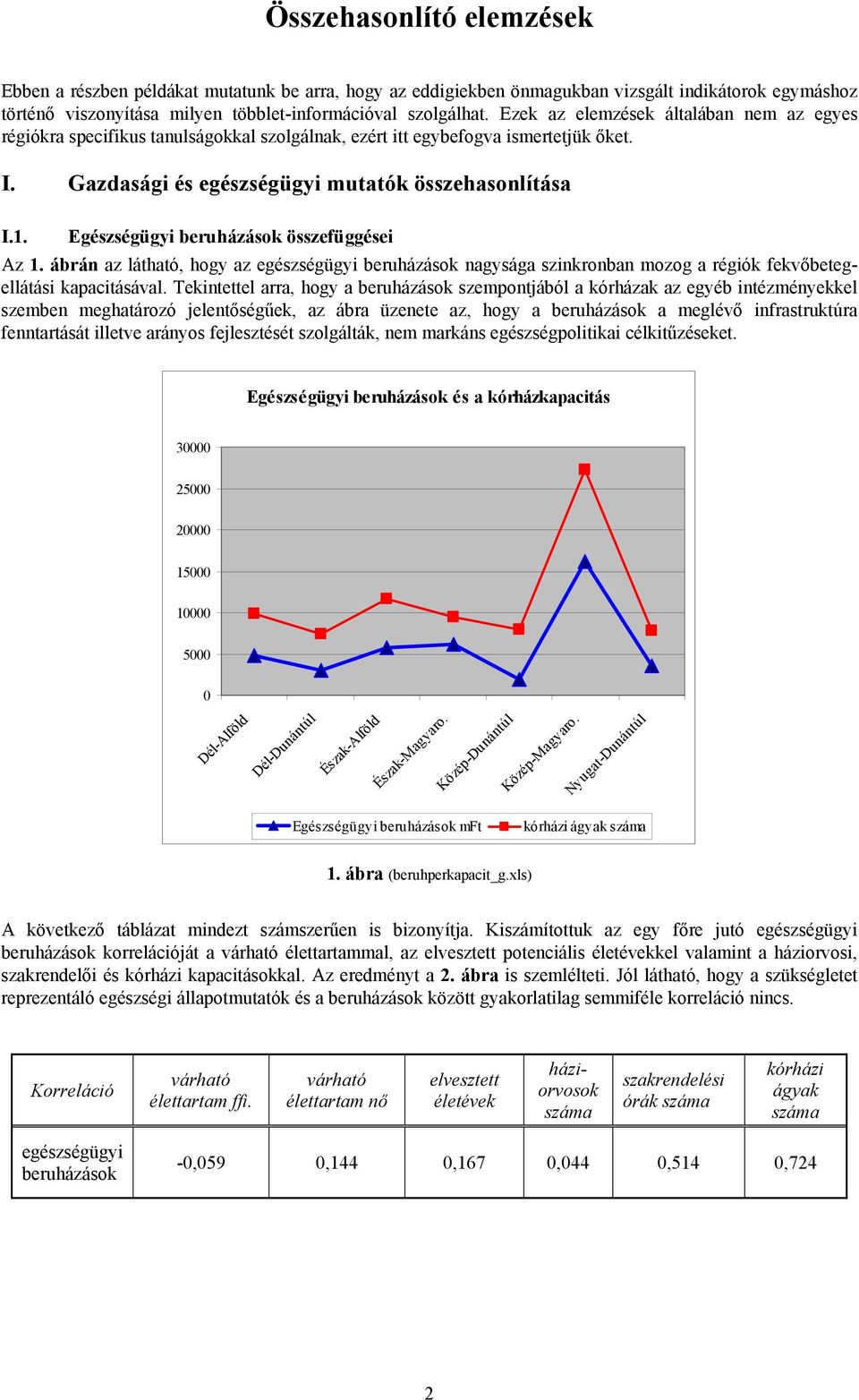 Egészségügyi beruházások összefüggései Az 1. ábrán az látható, hogy az egészségügyi beruházások nagysága szinkronban mozog a régiók fekvőbetegellátási kapacitásával.