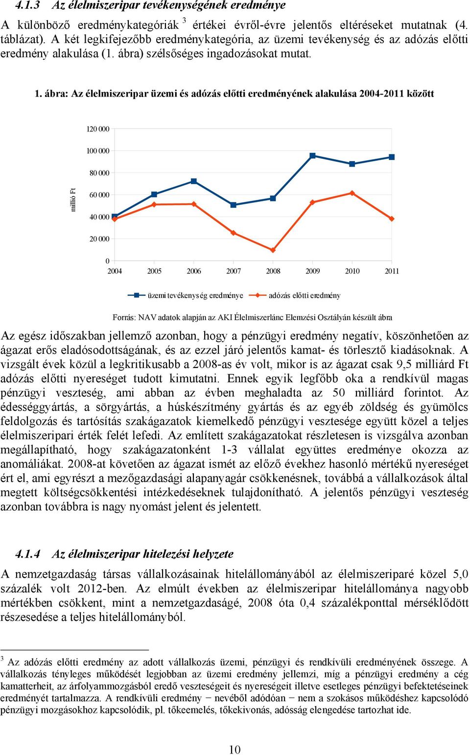 ábra: Az élelmiszeripar üzemi és adózás előtti eredményének alakulása 2004-2011 között 120 000 100 000 80 000 millió Ft 60 000 40 000 20 000 0 2004 2005 2006 2007 2008 2009 2010 2011 üzemi