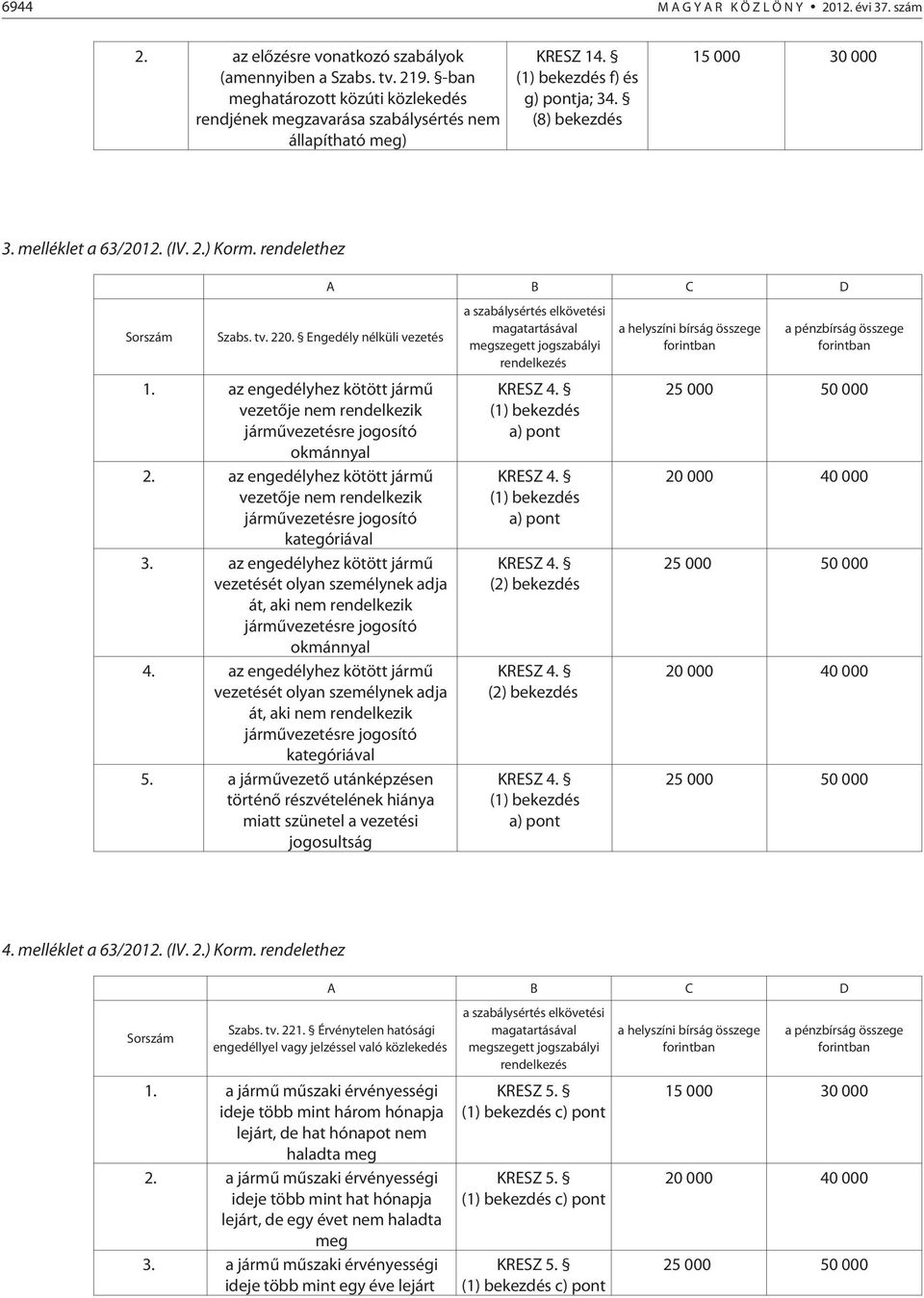 ) Korm. rendelethez Sorszám A B C D Szabs. tv. 220. Engedély nélküli vezetés 1. az engedélyhez kötött jármû vezetõje nem rendelkezik jármûvezetésre jogosító okmánnyal 2.