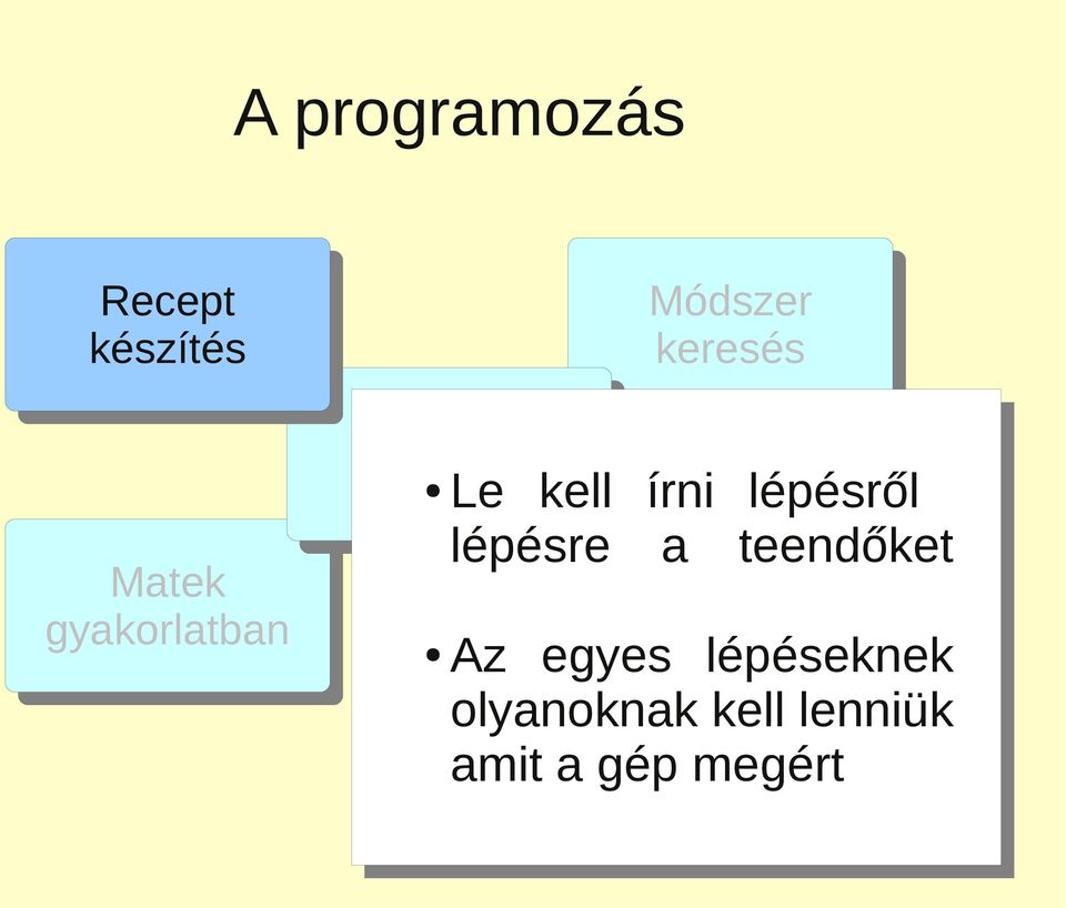 írni lépésről lépésre a teendőket Rendszer tervezés