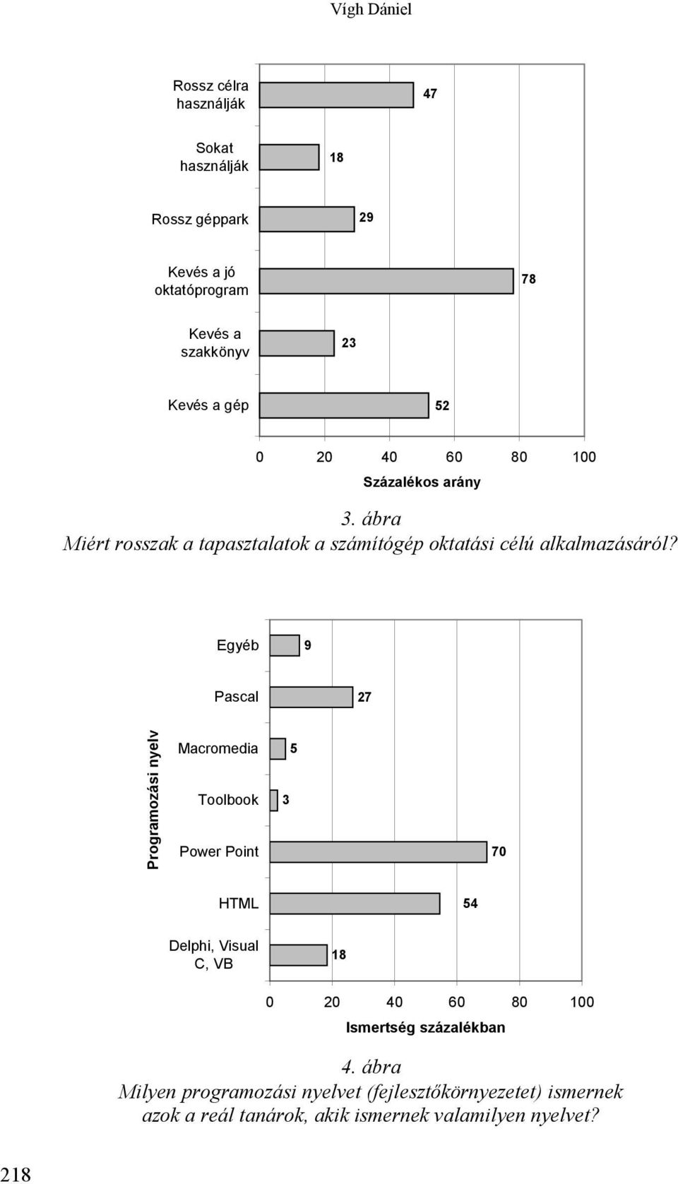 Egyéb 9 Pascal 27 Programozási nyelv Macromedia Toolbook Power Point 3 5 70 HTML 54 Delphi, Visual C, VB 18 0 20 40 60 80 100