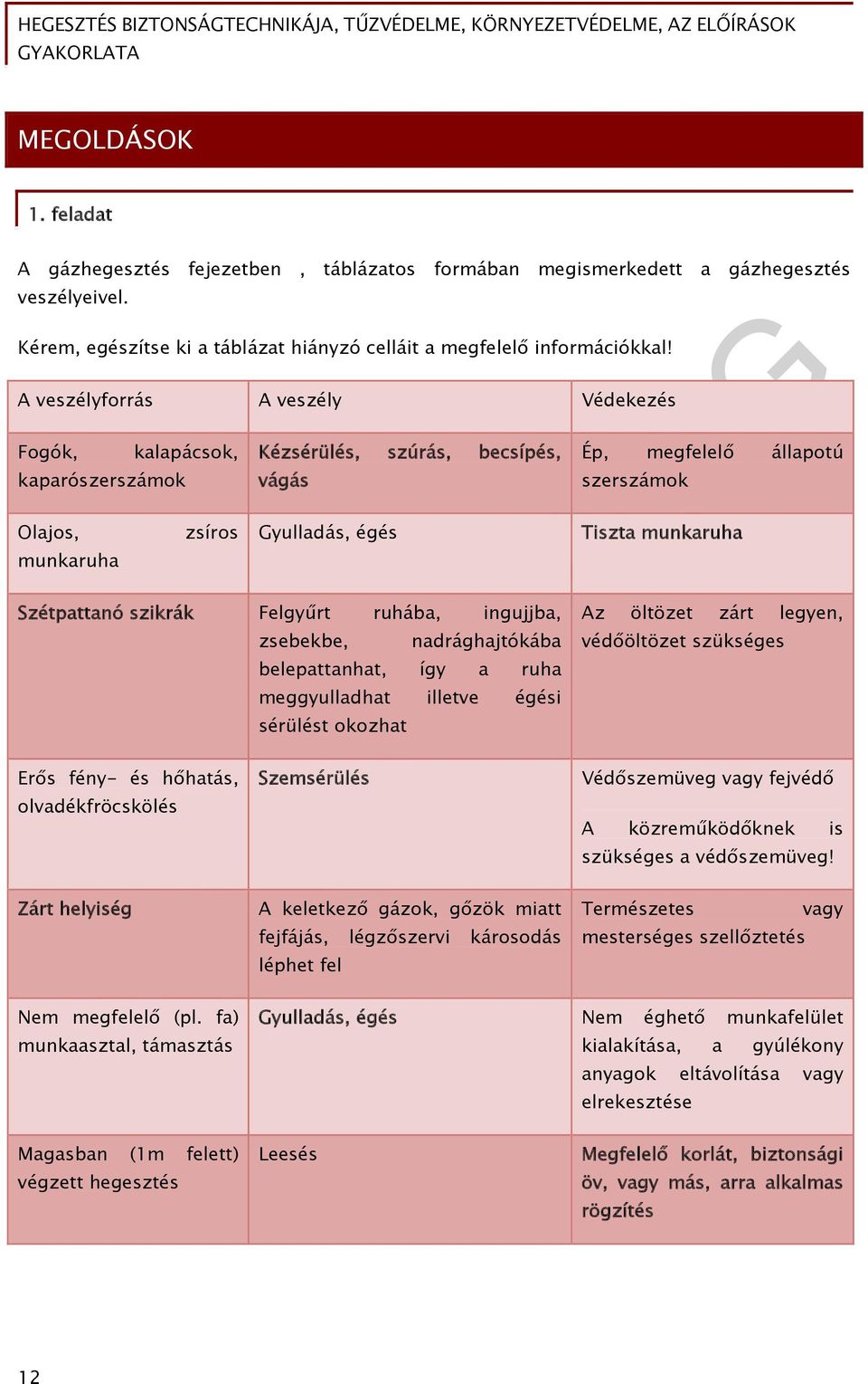 Erős fény- és hőhatás, olvadékfröcskölés Zárt helyiség Nem megfelelő (pl.