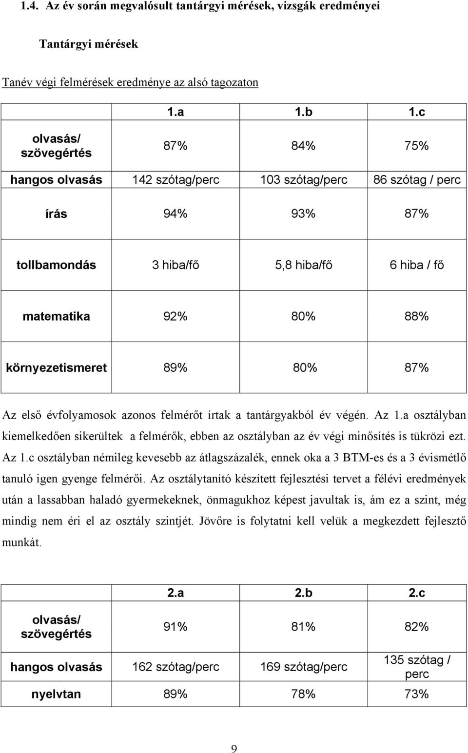 környezetismeret 89% 80% 87% Az első évfolyamosok azonos felmérőt írtak a tantárgyakból év végén. Az 1.