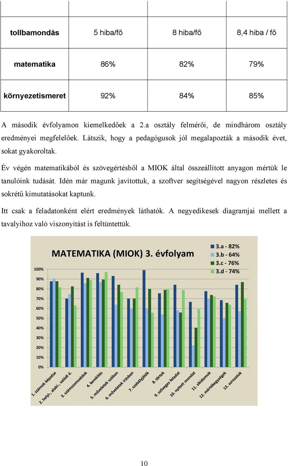 Év végén matematikából és szövegértésből a MIOK által összeállított anyagon mértük le tanulóink tudását.