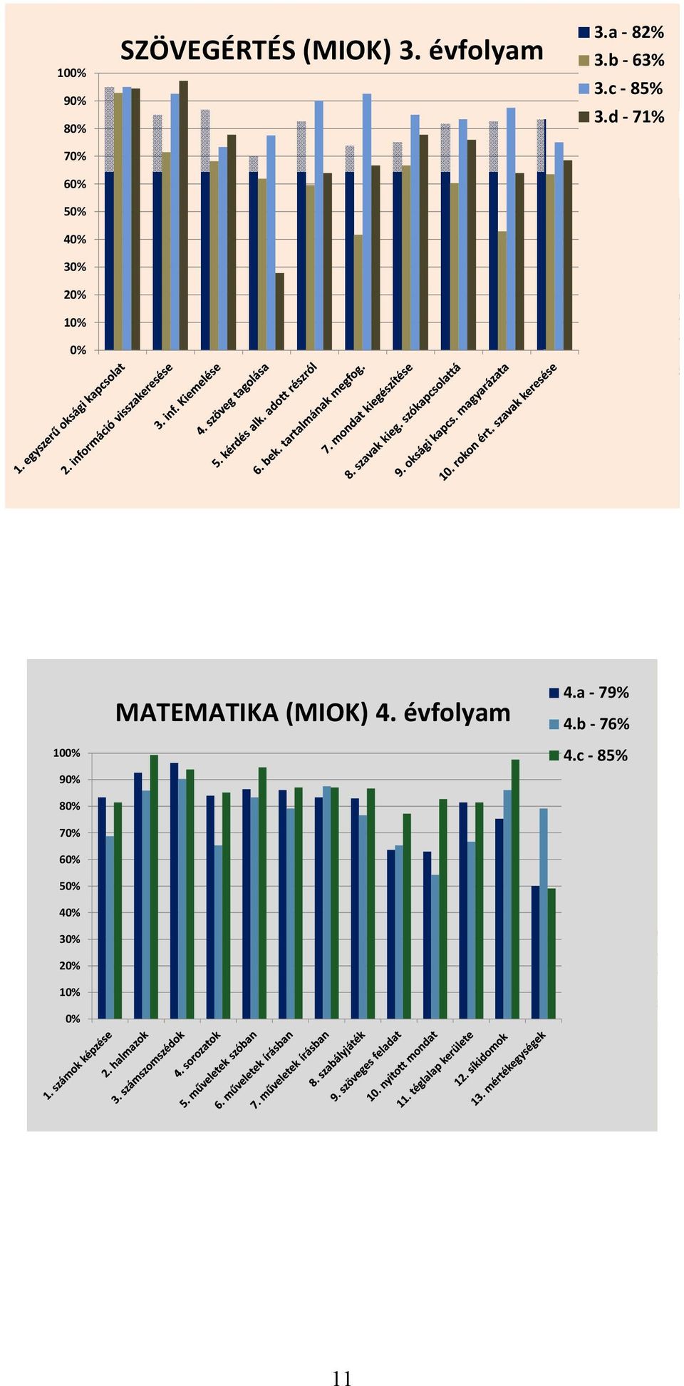 c 85% 3.d 71%  MATEMATIKA (MIOK) 4. évfolyam 4.