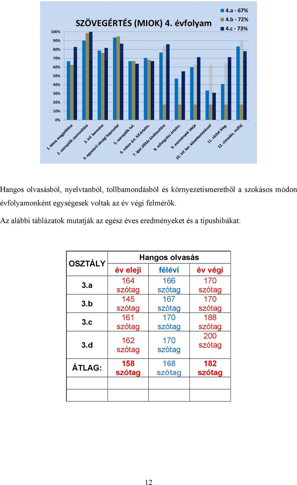 felmérők. Az alábbi táblázatok mutatják az egész éves eredményeket és a típushibákat: OSZTÁLY 3.a 3.b 3.c 3.