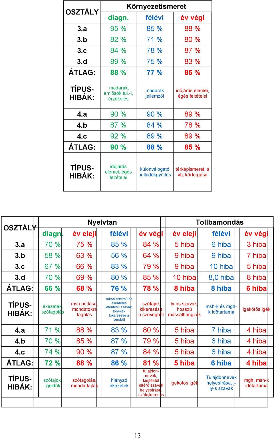 c 92 % 89 % 89 % ÁTLAG: 90 % 88 % 85 % TÍPUS- HIBÁK: időjárás elemei, égés feltételei különválogató hulladékgyűjtés térképismeret, a víz körforgása OSZTÁLY Nyelvtan Tollbamondás diagn.