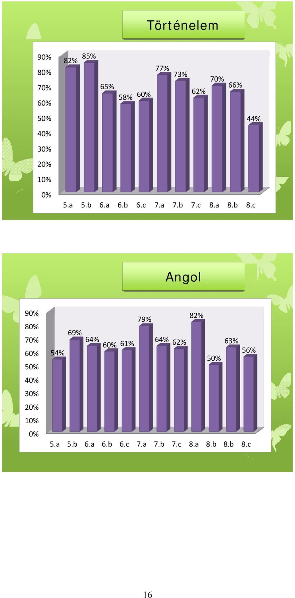 c Angol 90% 80% 70% 60% 50% 40% 30% 20% 10% 0% 79% 82% 69% 64% 60% 61%