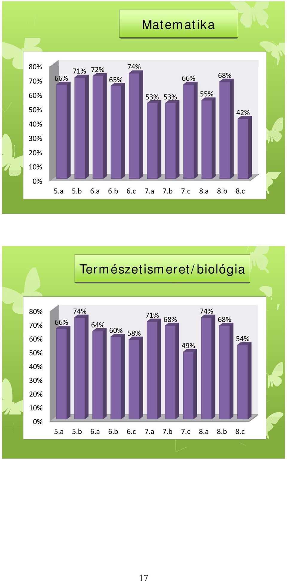 c Természetismeret/biológia 80% 70% 60% 50% 40% 30% 20% 10% 0% 74% 74%