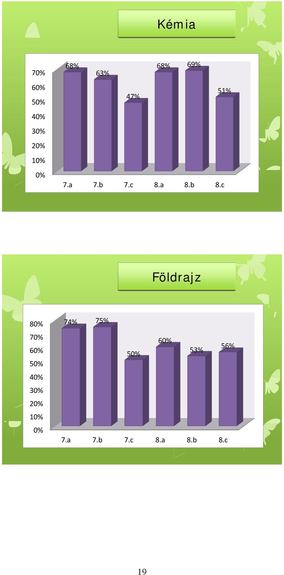 c Földrajz 80% 70% 60% 50% 40% 30% 20% 10%