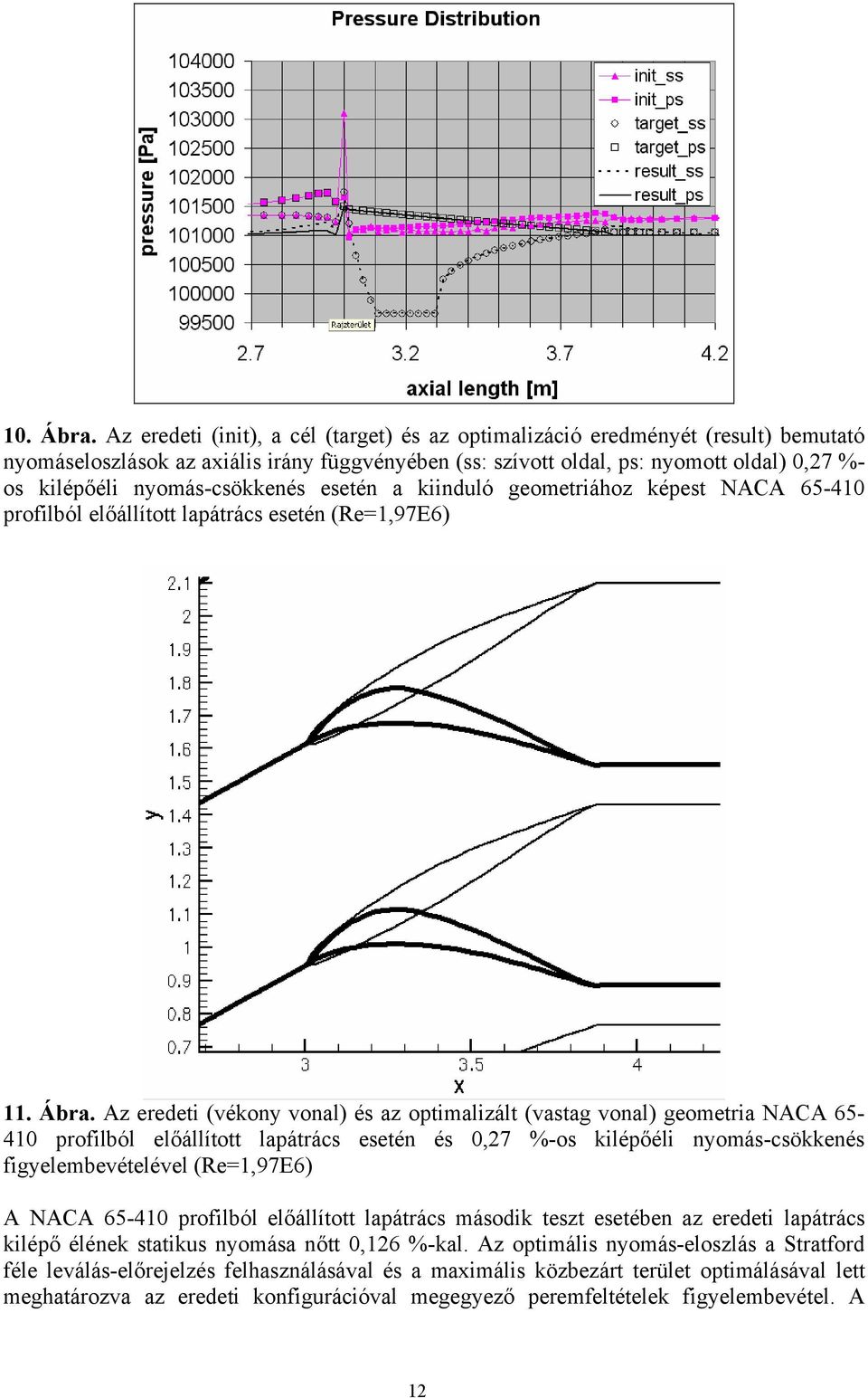 nyomás-csökkenés esetén a kiinduló geometriához képest NACA 65-410 profilból előállított lapátrács esetén (Re=1,97E6) 11. Ábra.