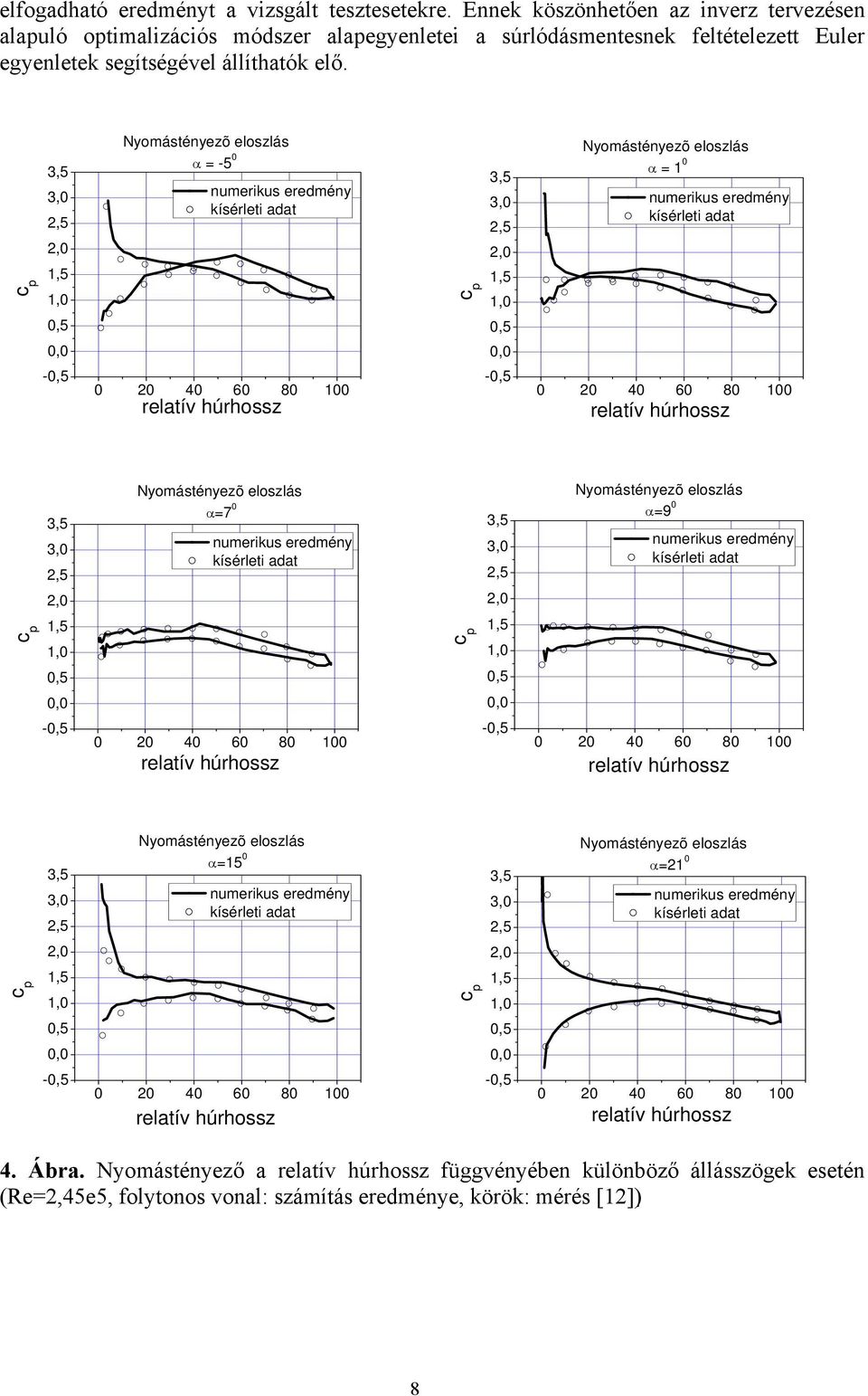 c p 3,5 3,0 2,5 2,0 1,5 1,0 0,5 0,0 Nyomástényezõ eloszlás α = -5 0 numerikus eredmény kísérleti adat c p 3,5 3,0 2,5 2,0 1,5 1,0 0,5 0,0 Nyomástényezõ eloszlás α = 1 0 numerikus eredmény kísérleti