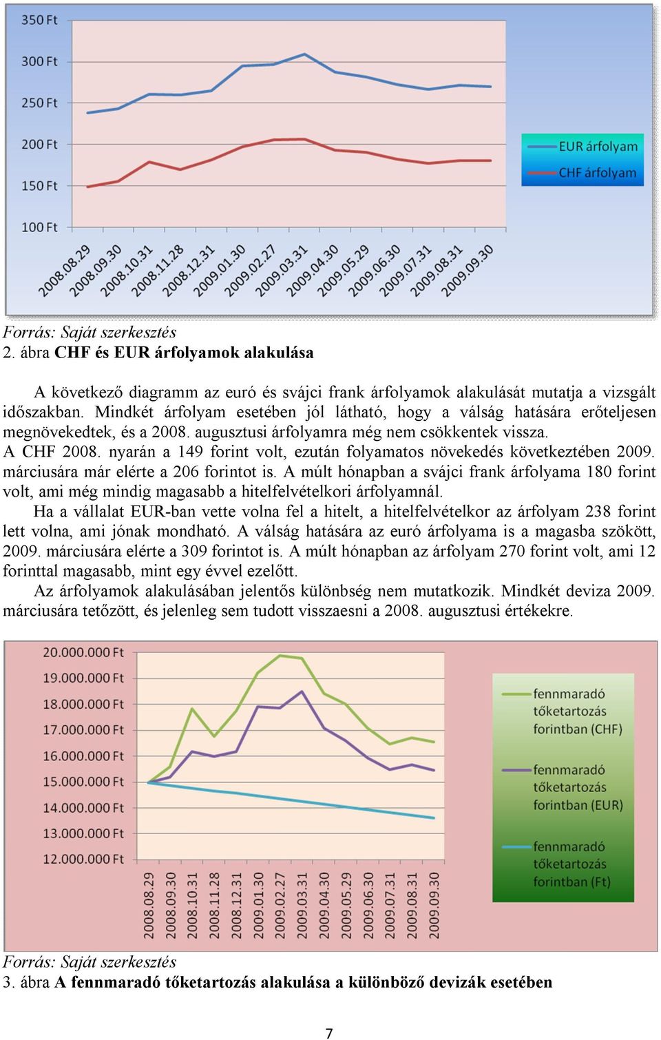 nyarán a 149 forint volt, ezután folyamatos növekedés következtében 2009. márciusára már elérte a 206 forintot is.