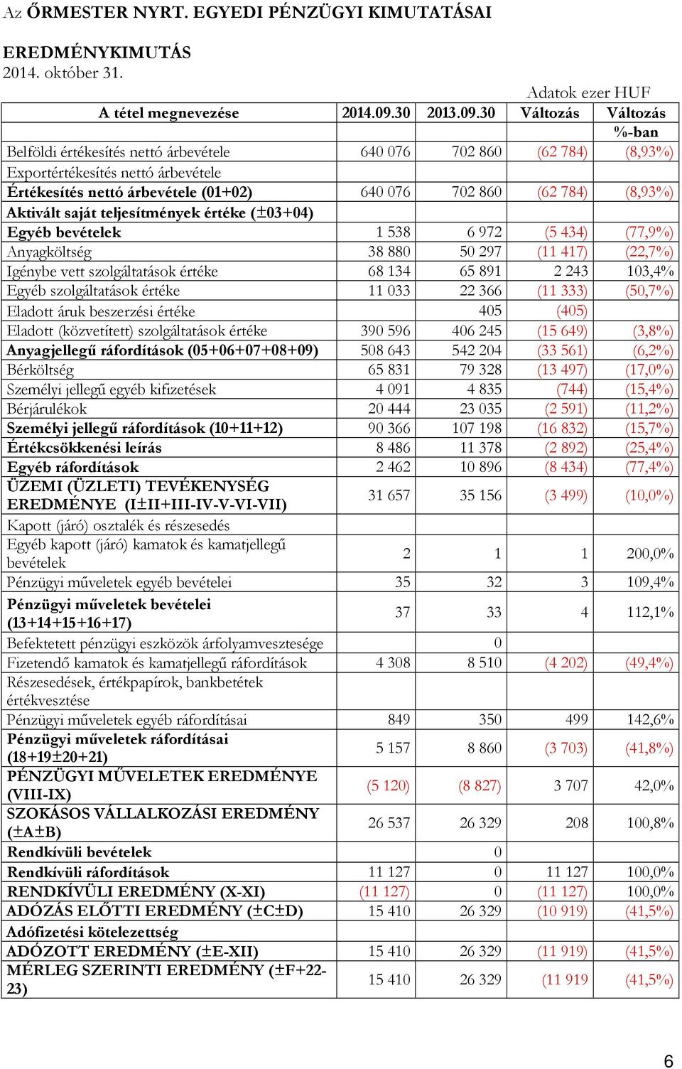 30 Változás Változás %-ban Belföldi értékesítés nettó árbevétele 640 076 702 860 (62 784) (8,93%) Exportértékesítés nettó árbevétele Értékesítés nettó árbevétele (01+02) 640 076 702 860 (62 784)