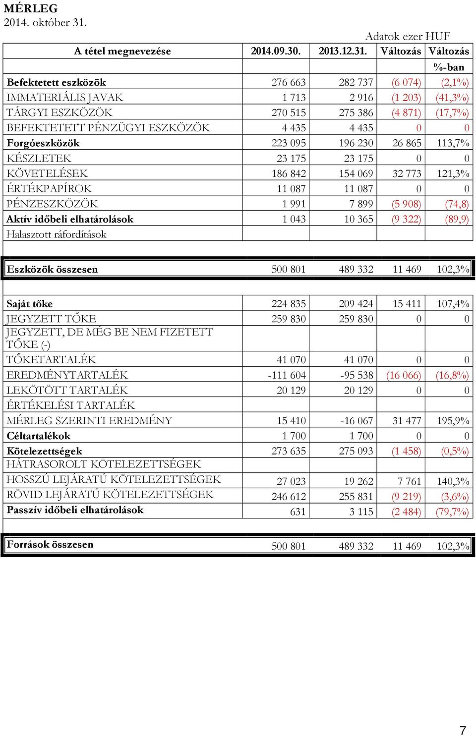 Változás Változás %-ban Befektetett eszközök 276 663 282 737 (6 074) (2,1%) IMMATERIÁLIS JAVAK 1 713 2 916 (1 203) (41,3%) TÁRGYI ESZKÖZÖK 270 515 275 386 (4 871) (17,7%) BEFEKTETETT PÉNZÜGYI