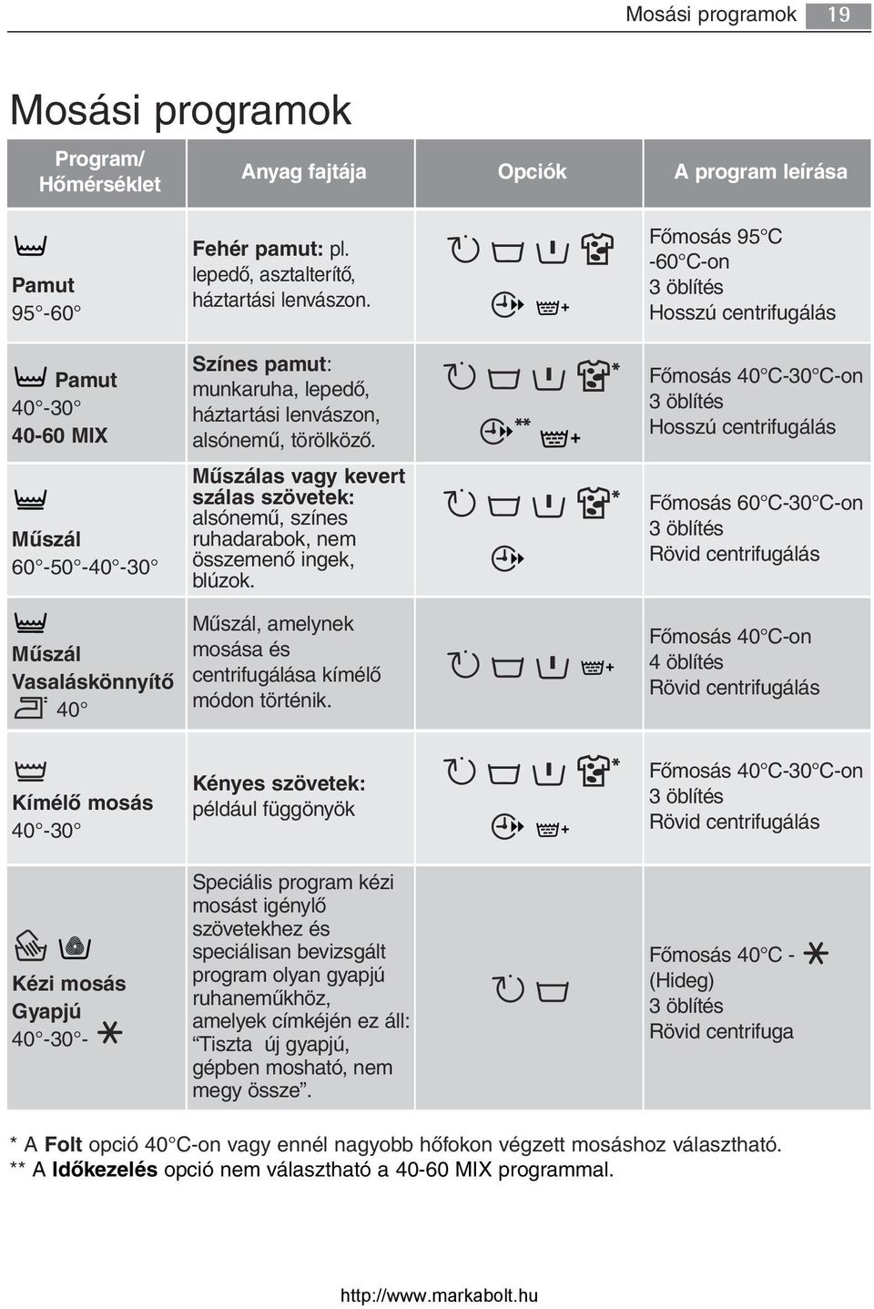 ** * Főmosás 40 C-30 C-on 3 öblítés Hosszú centrifugálás Műszál 60-50 -40-30 Műszálas vagy kevert szálas szövetek: alsónemű, színes ruhadarabok, nem összemenő ingek, blúzok.