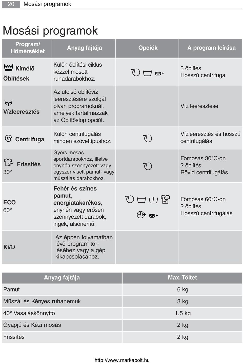 3 öblítés Hosszú centrifuga Víz leeresztése Vízleeresztés és hosszú centrifugálás 30 Frissítés Gyors mosás sportdarabokhoz, illetve enyhén szennyezett vagy egyszer viselt pamut- vagy műszálas