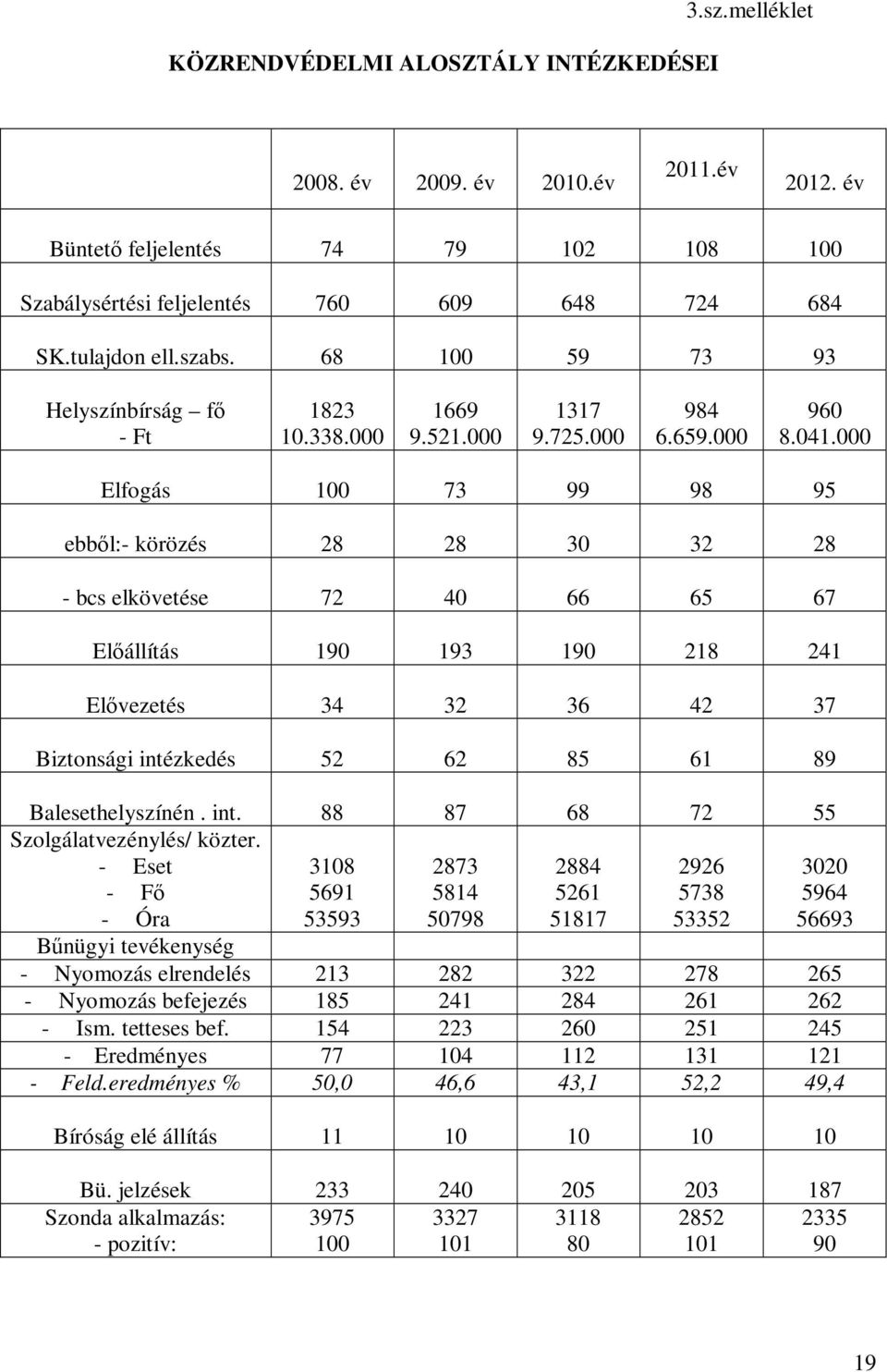 000 Elfogás 100 73 99 98 95 ebből:- körözés 28 28 30 32 28 - bcs elkövetése 72 40 66 65 67 Előállítás 190 193 190 218 241 Elővezetés 34 32 36 42 37 Biztonsági intézkedés 52 62 85 61 89