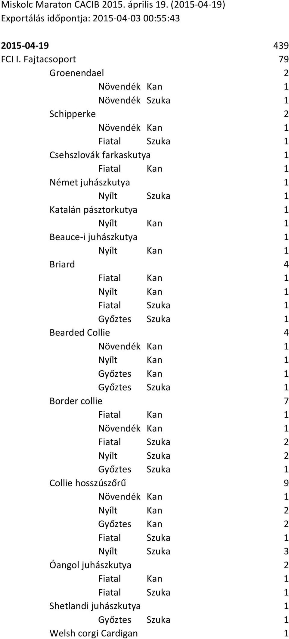 Fajtacsoport 439 79 Groenendael 2 Schipperke 2 Csehszlovák farkaskutya 1 Német juhászkutya 1 Katalán