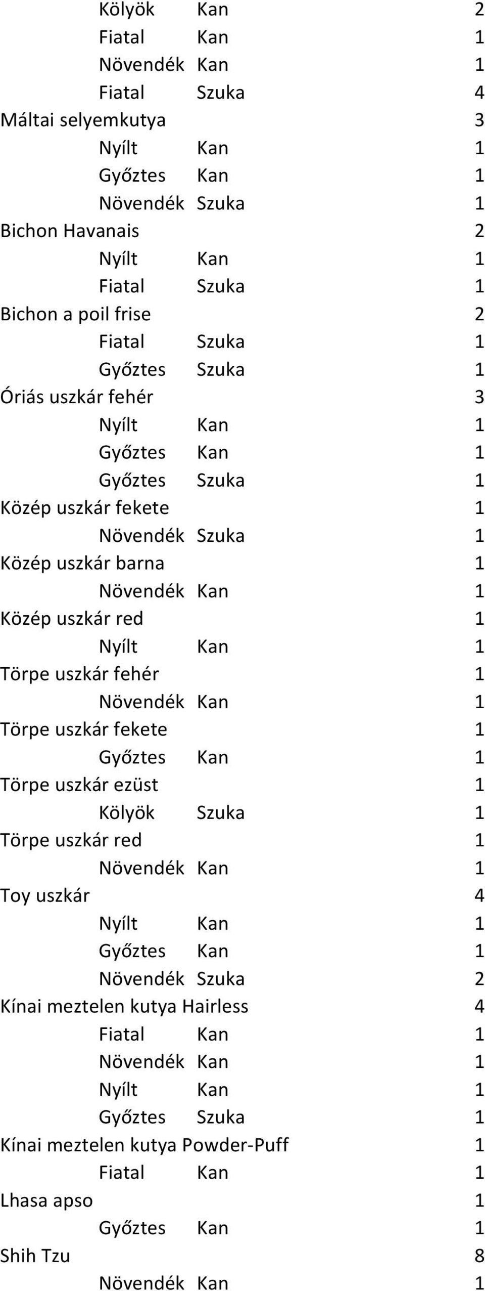 uszkár fehér 1 Törpe uszkár fekete 1 Törpe uszkár ezüst 1 Törpe uszkár red 1 Toy uszkár 4