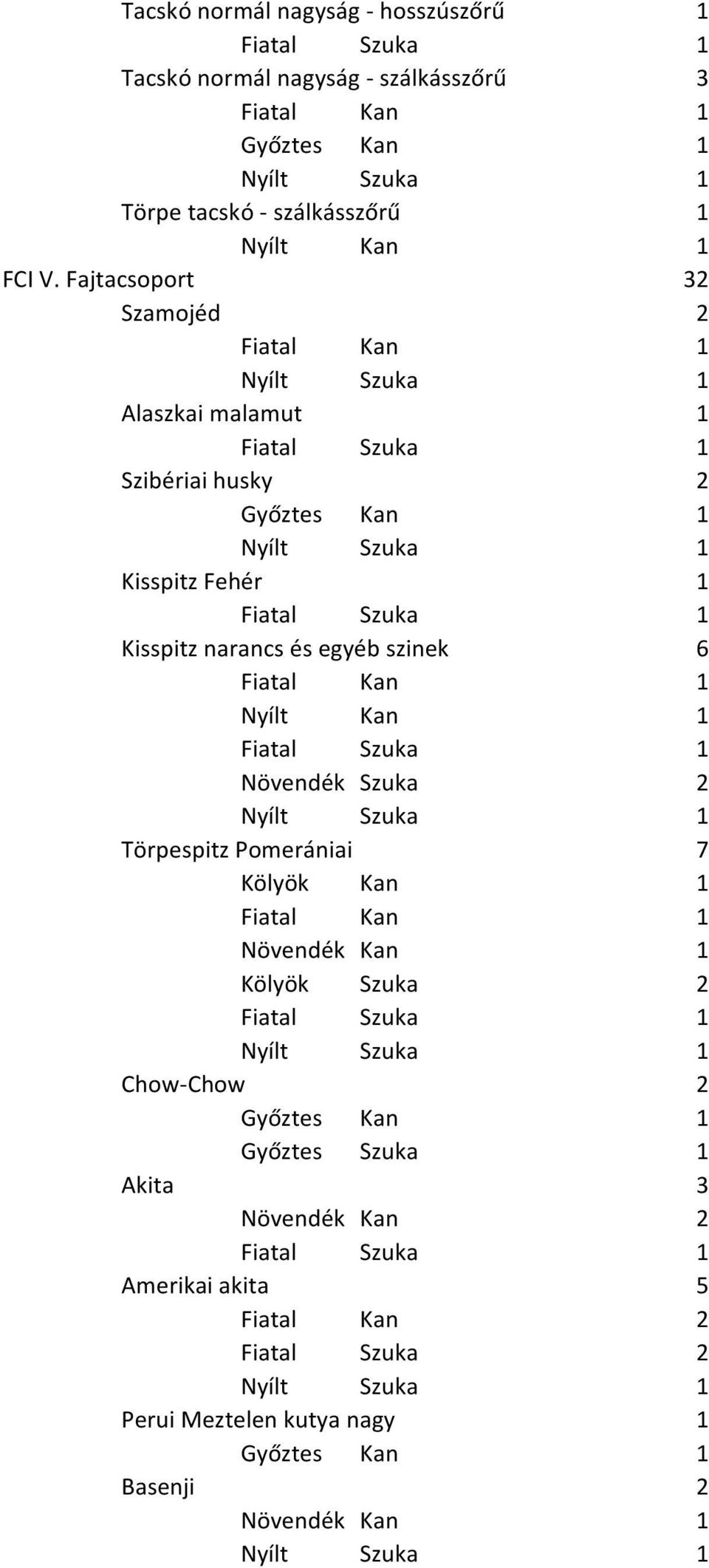 Fajtacsoport 32 Szamojéd 2 Alaszkai malamut 1 Szibériai husky 2 Kisspitz Fehér 1 Kisspitz narancs és