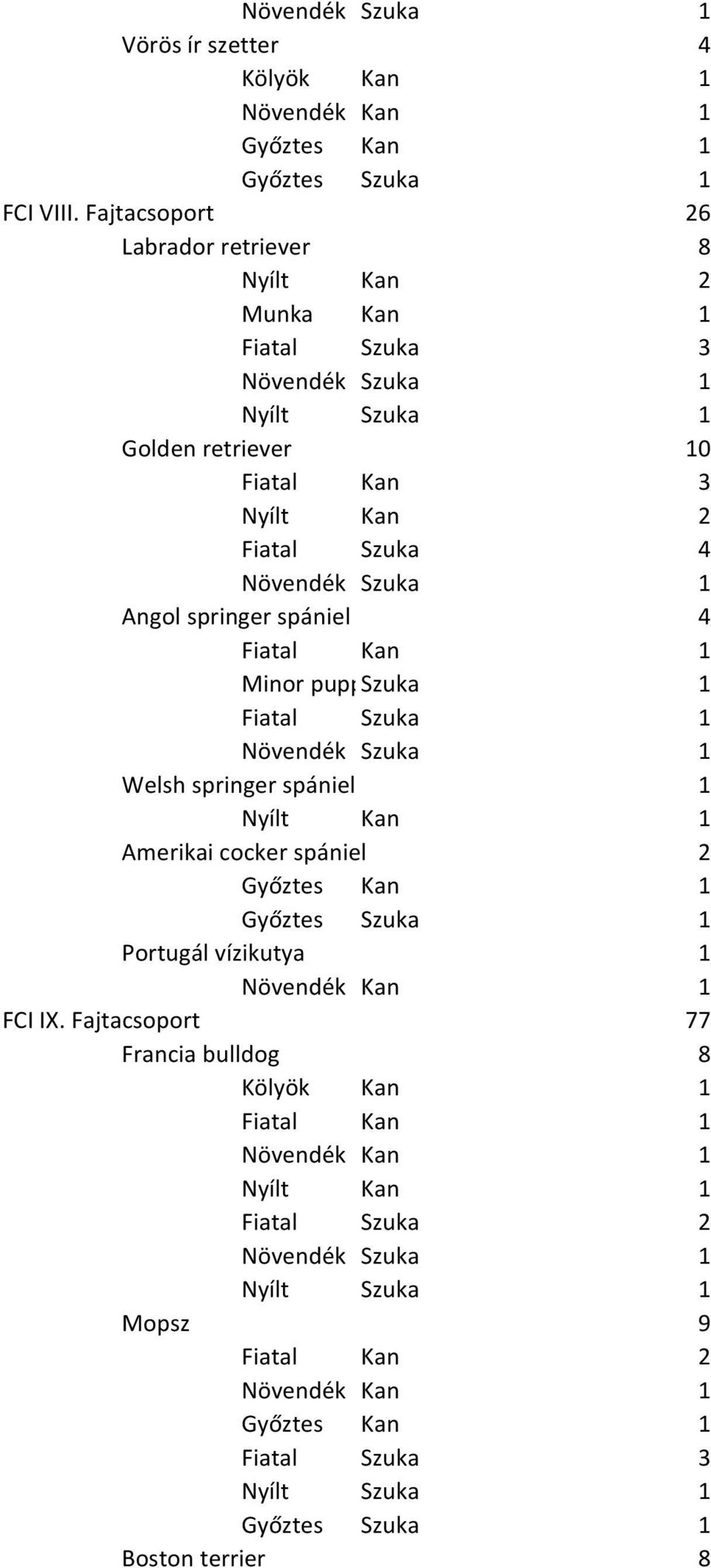 Fiatal Kan 3 Nyílt Kan 2 Fiatal Szuka 4 Angol springer spániel 4 Minor puppyszuka 1 Welsh springer