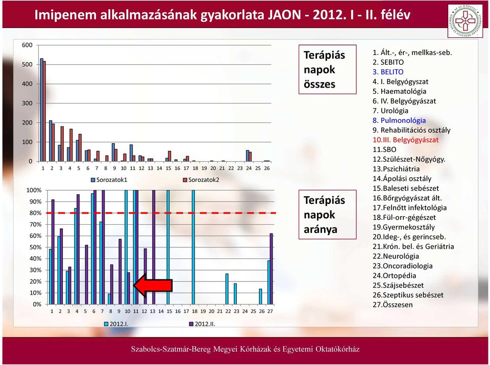 15 16 17 18 19 20 21 22 23 24 25 26 27 Terápiás napok összes Terápiás napok aránya 1. Ált.-, ér-, mellkas-seb. 2. SEBITO 3. BELITO 4. I. Belgyógyszat 5. Haematológia 6. IV. Belgyógyászat 7.