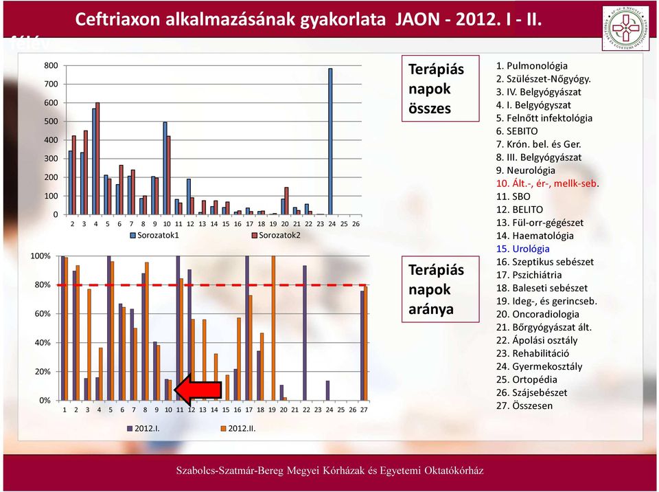 aránya 1. Pulmonológia 2. Szülészet-Nőgyógy. 3. IV. Belgyógyászat 4. I. Belgyógyszat 5. Felnőtt infektológia 6. SEBITO 7. Krón. bel. és Ger. 8. III. Belgyógyászat 9. Neurológia 10. Ált.