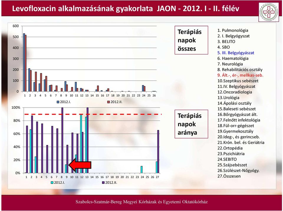 Belgyógyászat 12.Oncoradiologia 13.Urológia 14.Ápolási osztály 15.Baleseti sebészet 16.Bőrgyógyászat ált. 17.Felnőtt infektológia 18.Fül-orr-gégészet 19.Gyermekosztály 20.Ideg-, és gerincseb. 21.Krón.