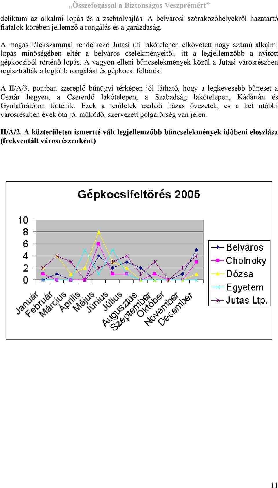 A vagyon elleni bűncselekmények közül a Jutasi városrészben regisztrálták a legtöbb rongálást és gépkocsi feltörést. A II/A/3.