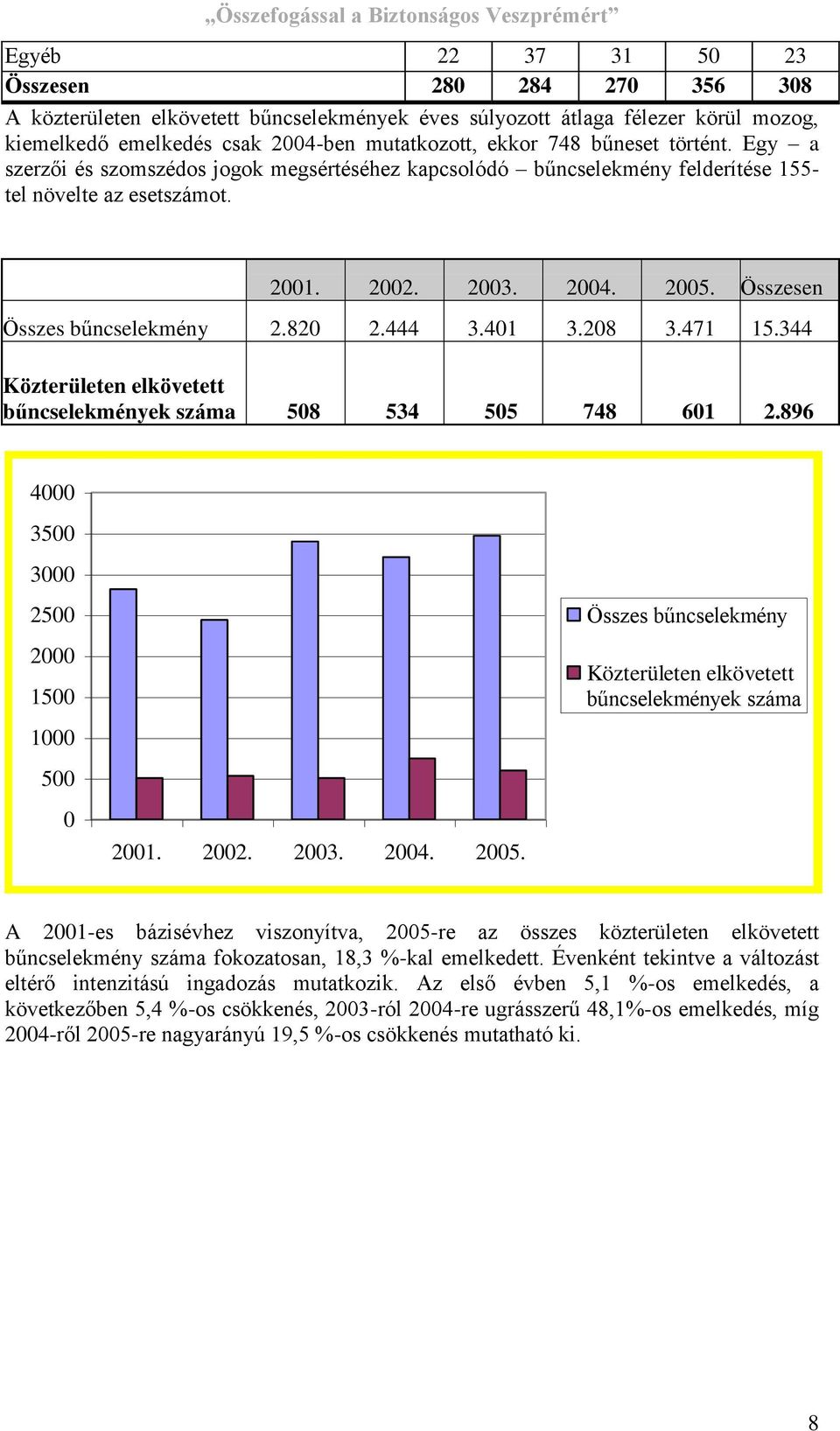 820 2.444 3.401 3.208 3.471 15.344 Közterületen elkövetett bűncselekmények száma 508 534 505 748 601 2.896 4000 3500 3000 2500 2000 1500 1000 500 0 2001. 2002. 2003. 2004. 2005.